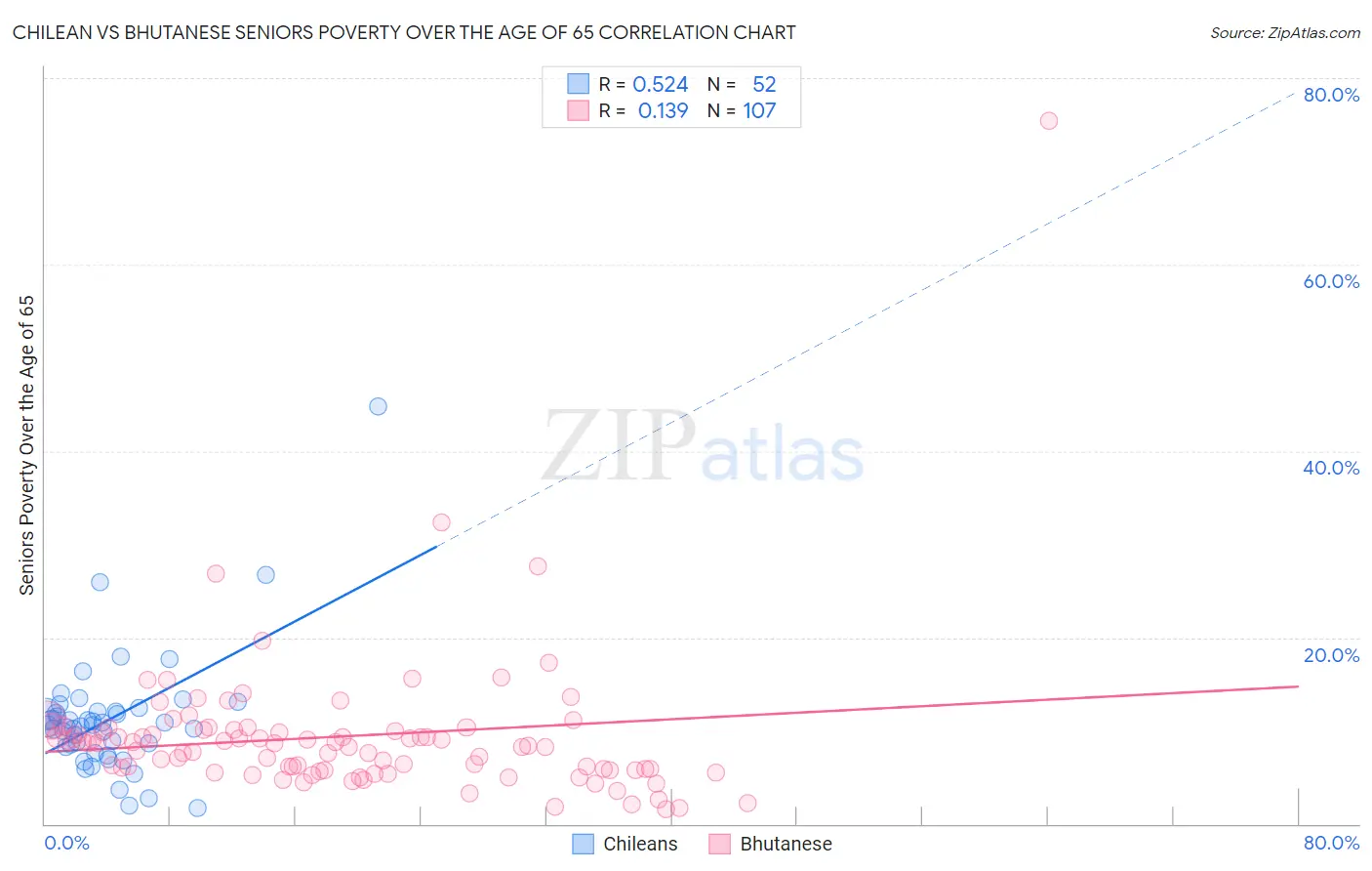 Chilean vs Bhutanese Seniors Poverty Over the Age of 65
