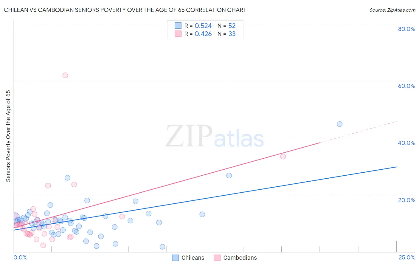 Chilean vs Cambodian Seniors Poverty Over the Age of 65