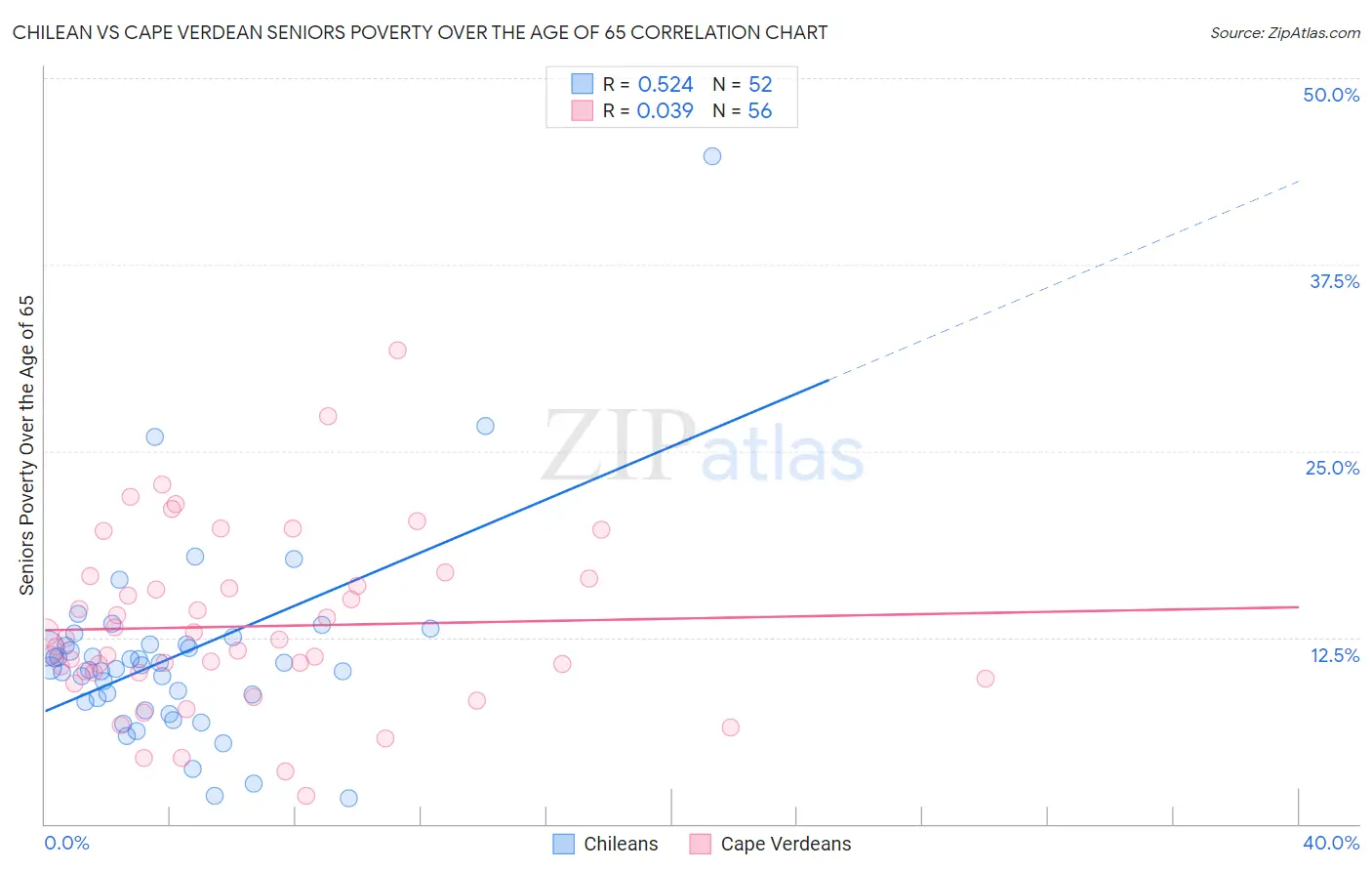 Chilean vs Cape Verdean Seniors Poverty Over the Age of 65