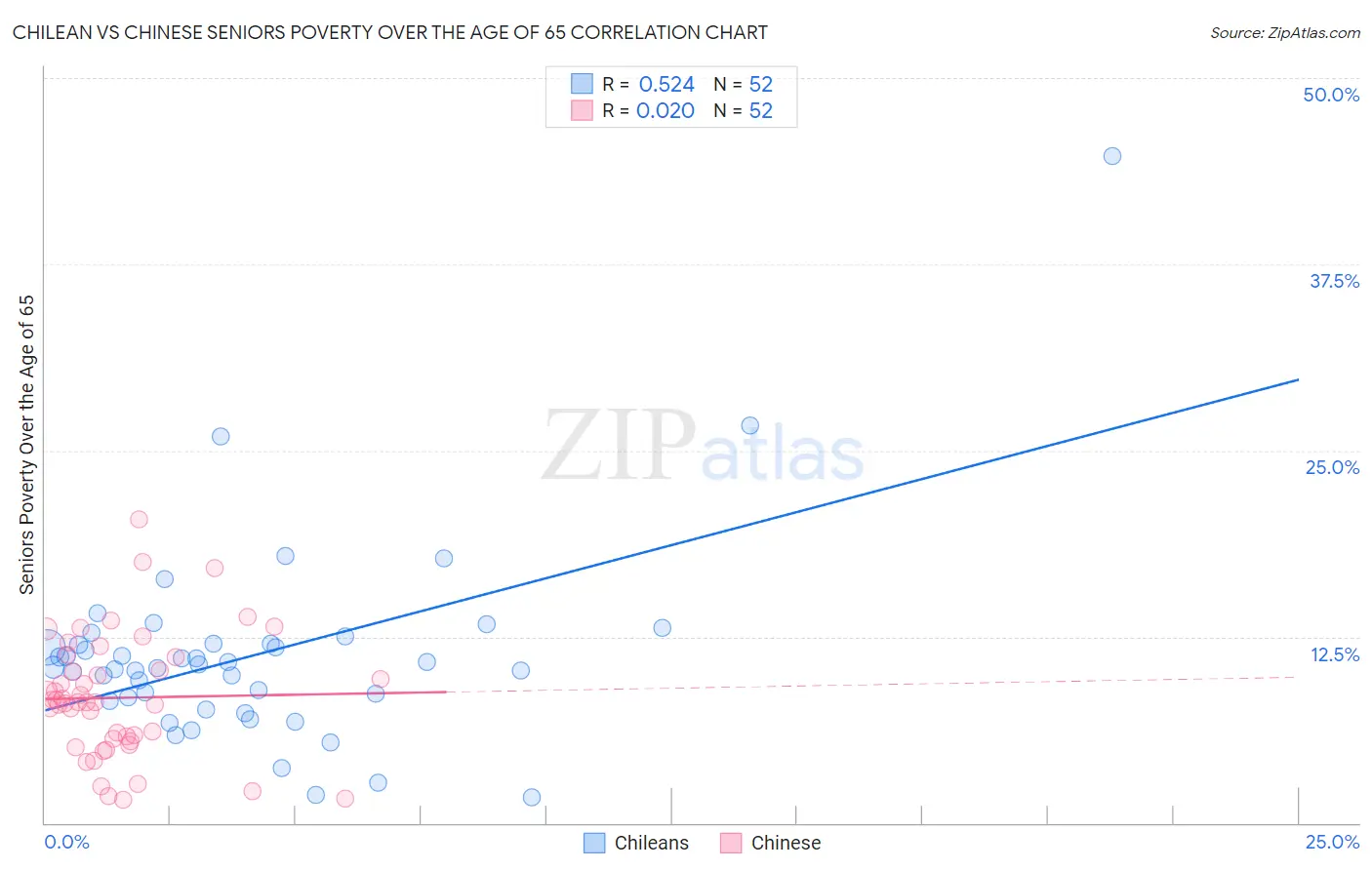 Chilean vs Chinese Seniors Poverty Over the Age of 65