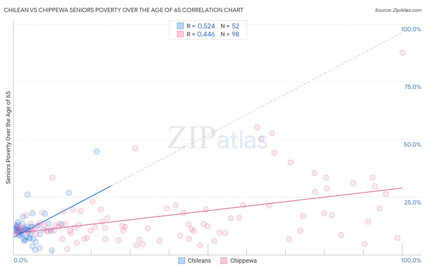 Chilean vs Chippewa Seniors Poverty Over the Age of 65
