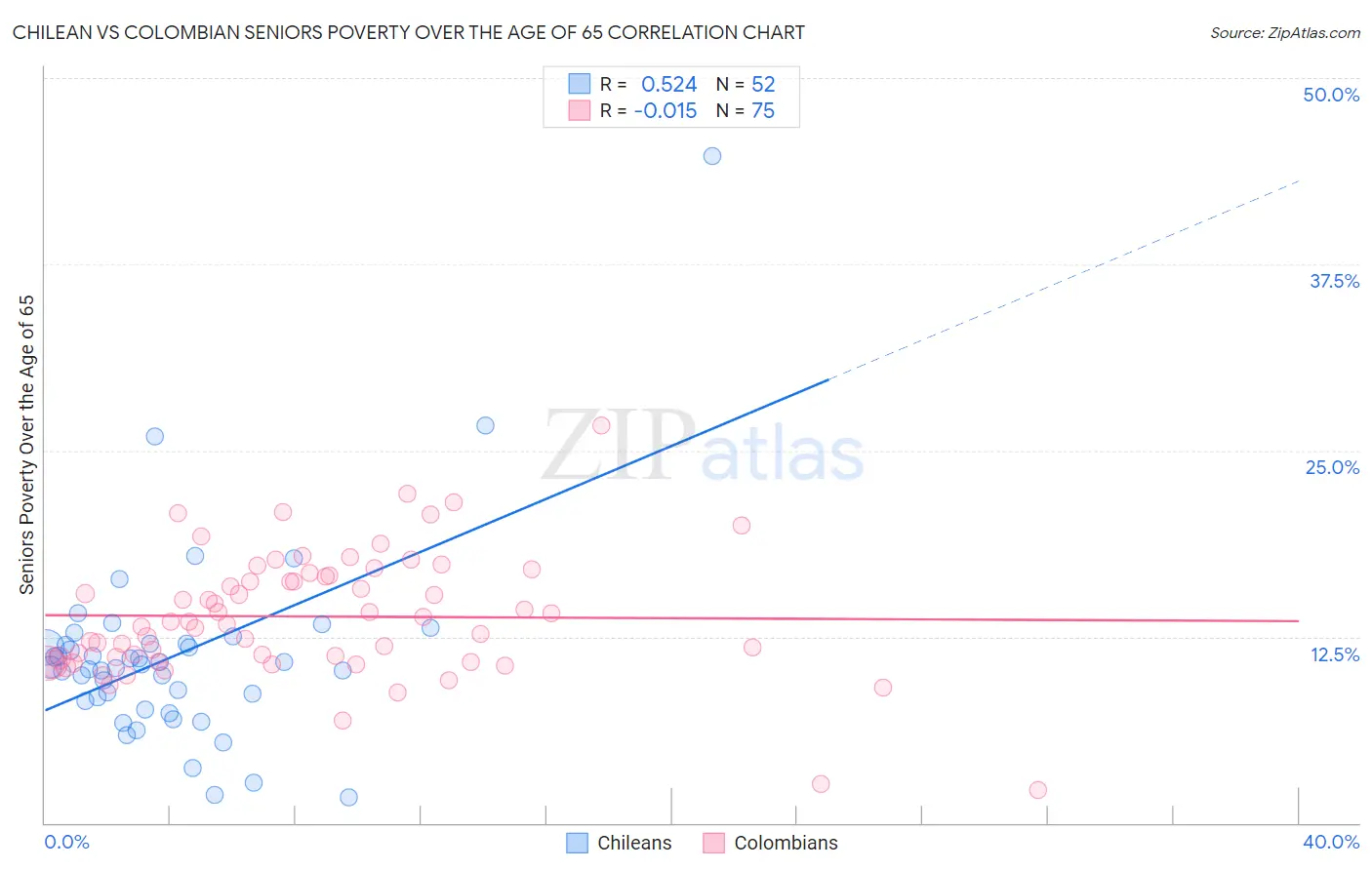 Chilean vs Colombian Seniors Poverty Over the Age of 65