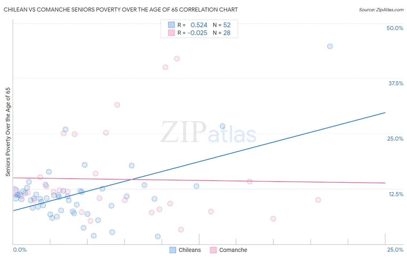 Chilean vs Comanche Seniors Poverty Over the Age of 65