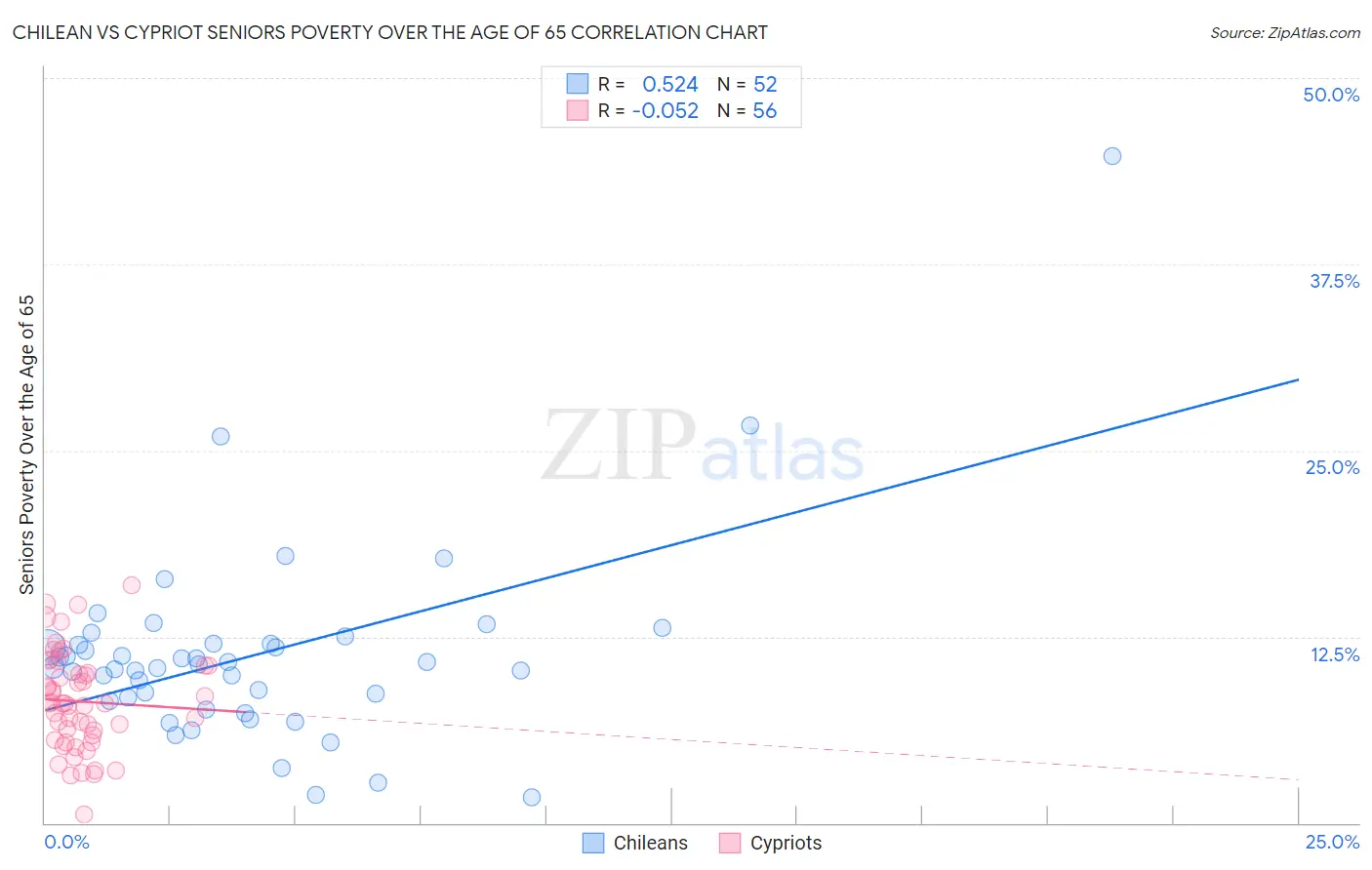 Chilean vs Cypriot Seniors Poverty Over the Age of 65