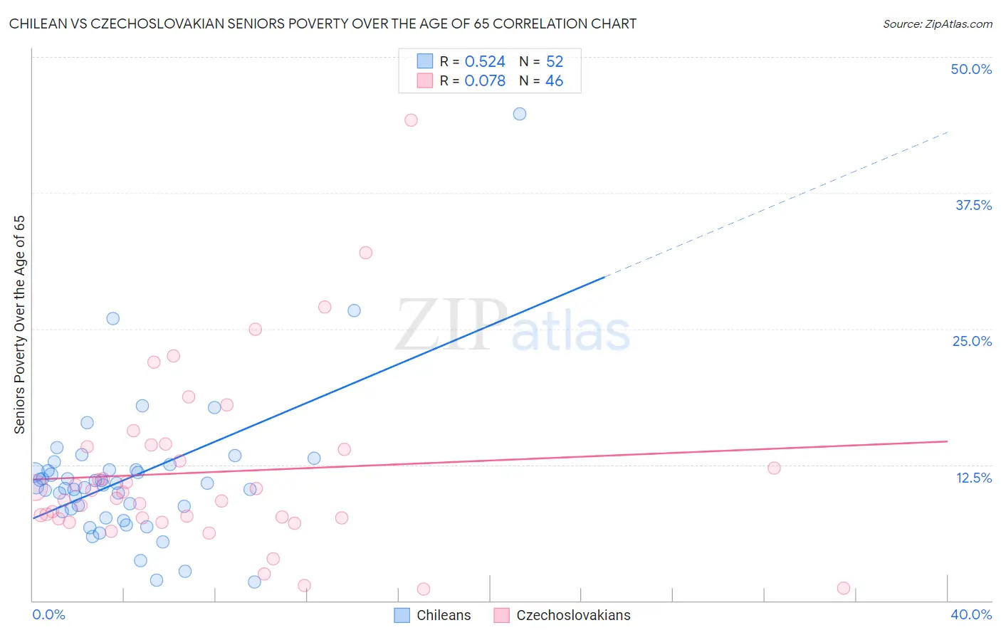 Chilean vs Czechoslovakian Seniors Poverty Over the Age of 65