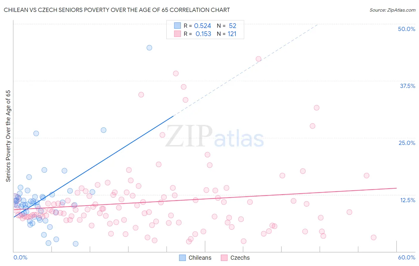 Chilean vs Czech Seniors Poverty Over the Age of 65