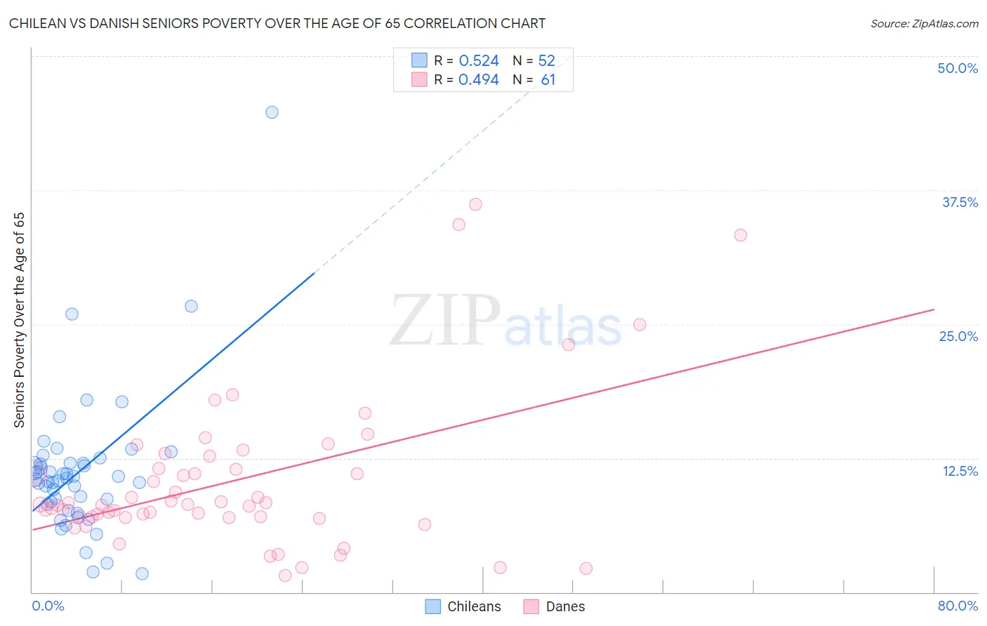 Chilean vs Danish Seniors Poverty Over the Age of 65