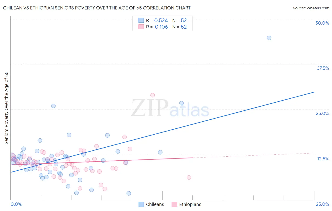 Chilean vs Ethiopian Seniors Poverty Over the Age of 65