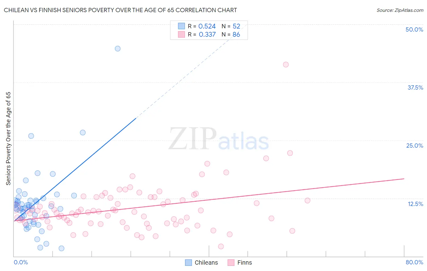 Chilean vs Finnish Seniors Poverty Over the Age of 65
