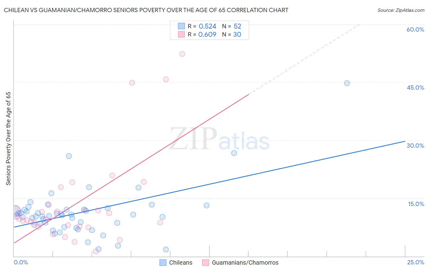Chilean vs Guamanian/Chamorro Seniors Poverty Over the Age of 65