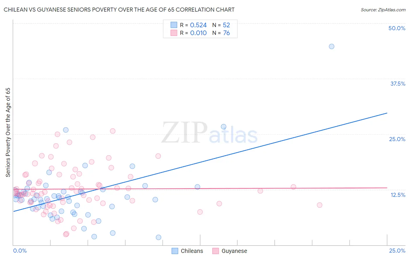 Chilean vs Guyanese Seniors Poverty Over the Age of 65