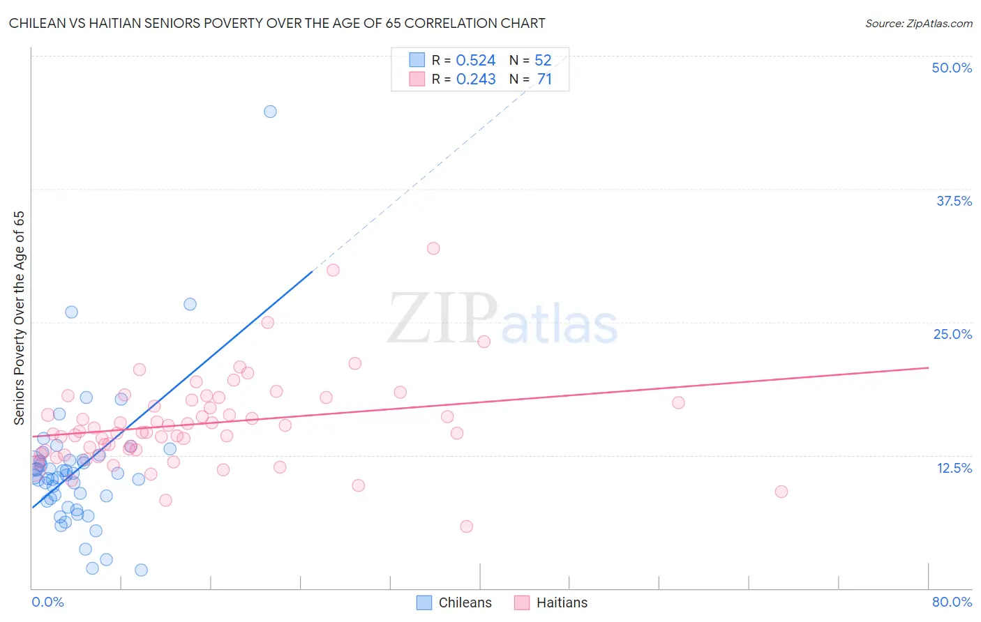 Chilean vs Haitian Seniors Poverty Over the Age of 65