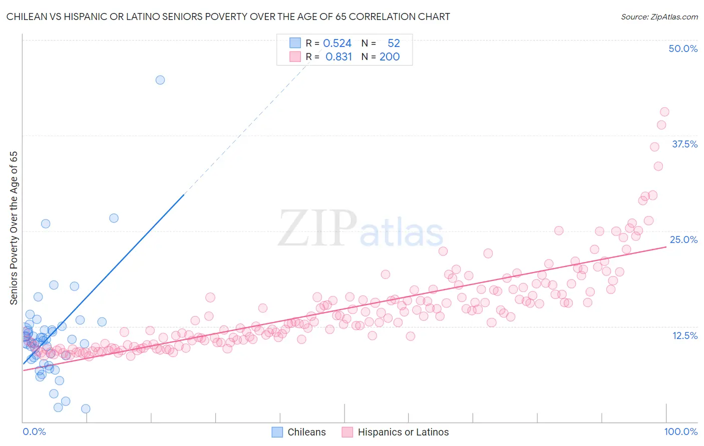 Chilean vs Hispanic or Latino Seniors Poverty Over the Age of 65