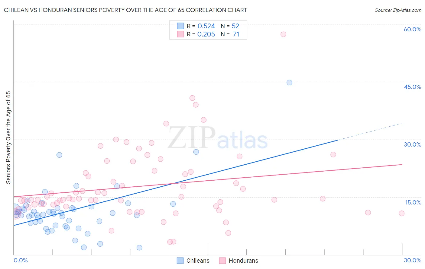 Chilean vs Honduran Seniors Poverty Over the Age of 65
