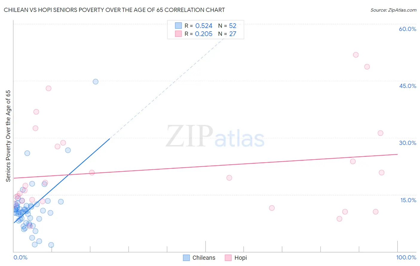Chilean vs Hopi Seniors Poverty Over the Age of 65