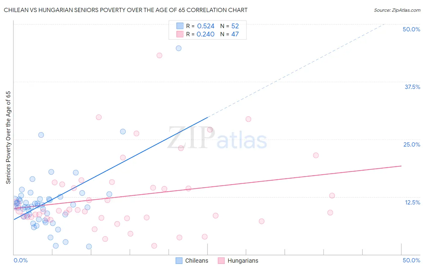 Chilean vs Hungarian Seniors Poverty Over the Age of 65