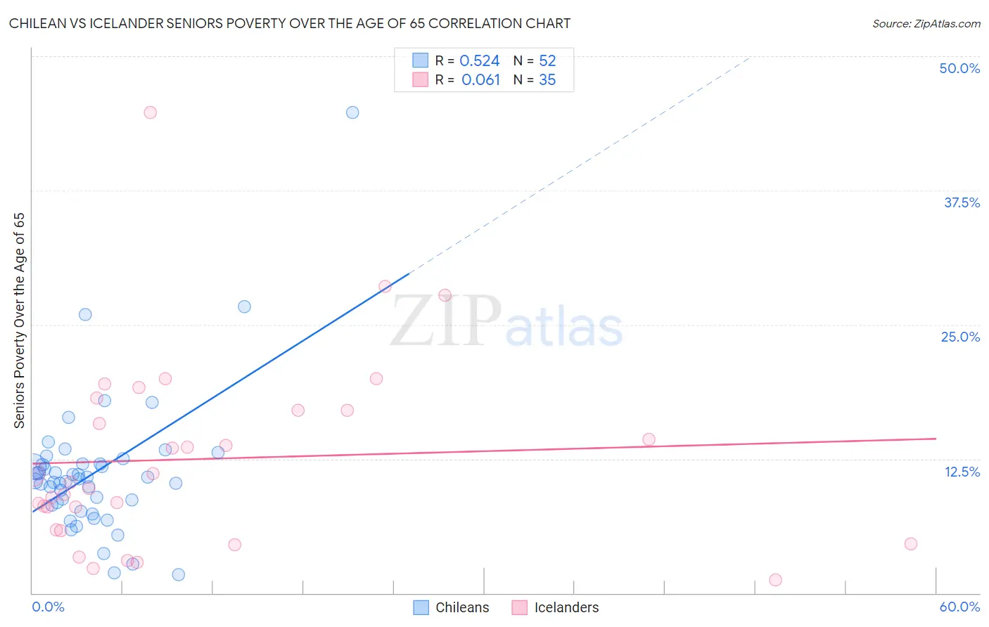 Chilean vs Icelander Seniors Poverty Over the Age of 65