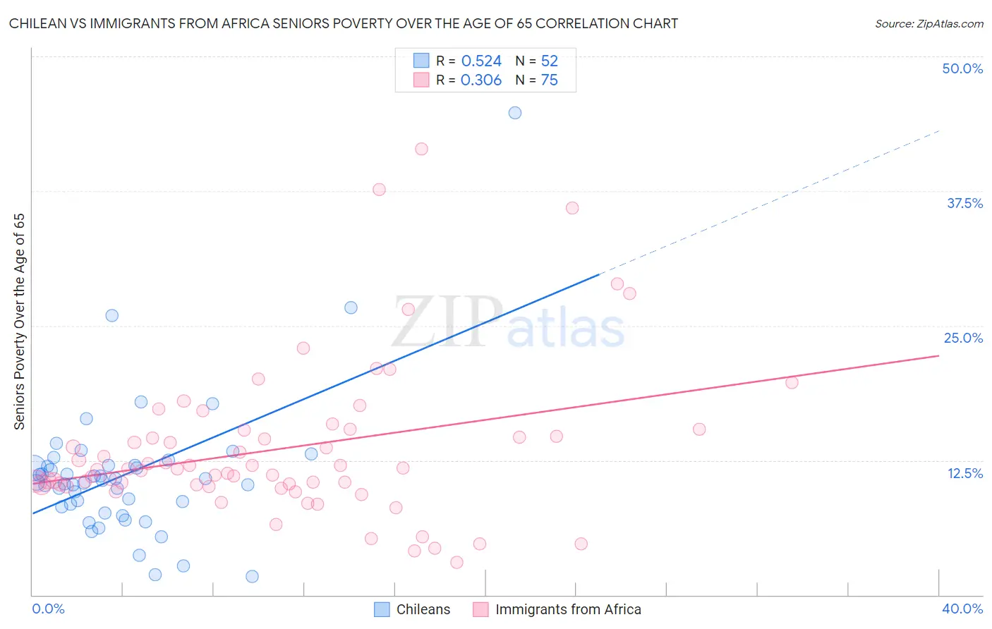 Chilean vs Immigrants from Africa Seniors Poverty Over the Age of 65