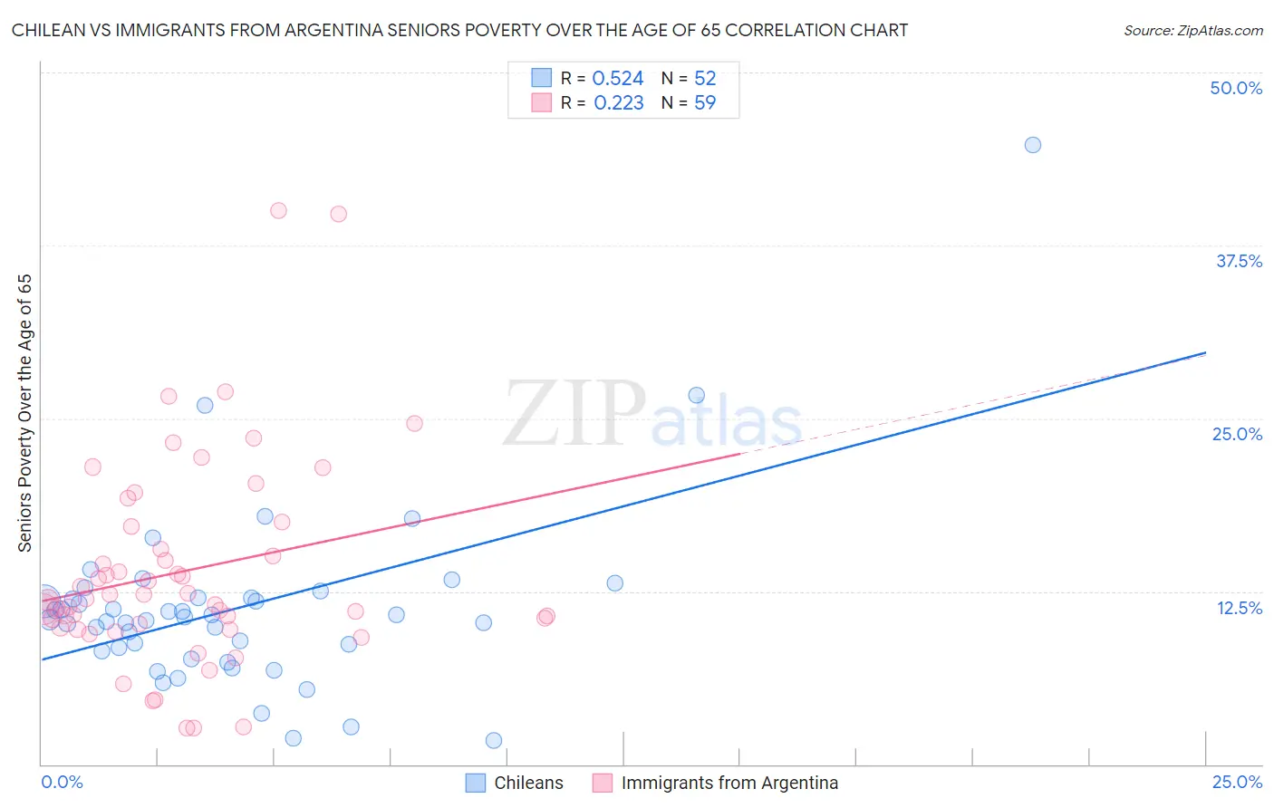 Chilean vs Immigrants from Argentina Seniors Poverty Over the Age of 65