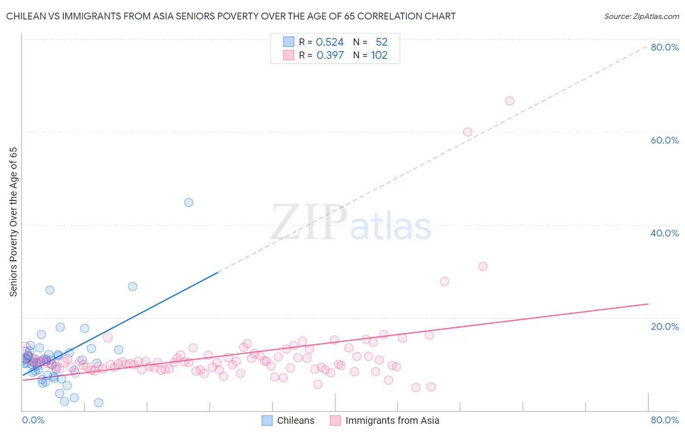 Chilean vs Immigrants from Asia Seniors Poverty Over the Age of 65