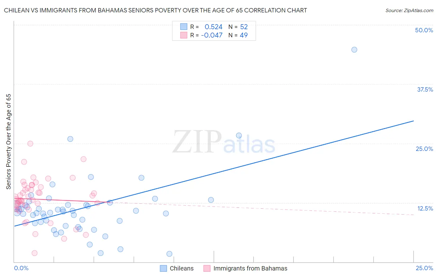 Chilean vs Immigrants from Bahamas Seniors Poverty Over the Age of 65