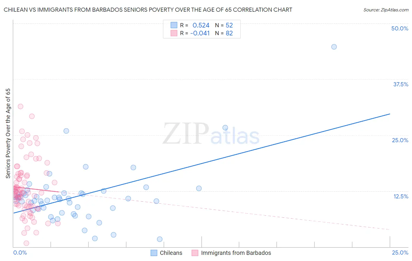 Chilean vs Immigrants from Barbados Seniors Poverty Over the Age of 65