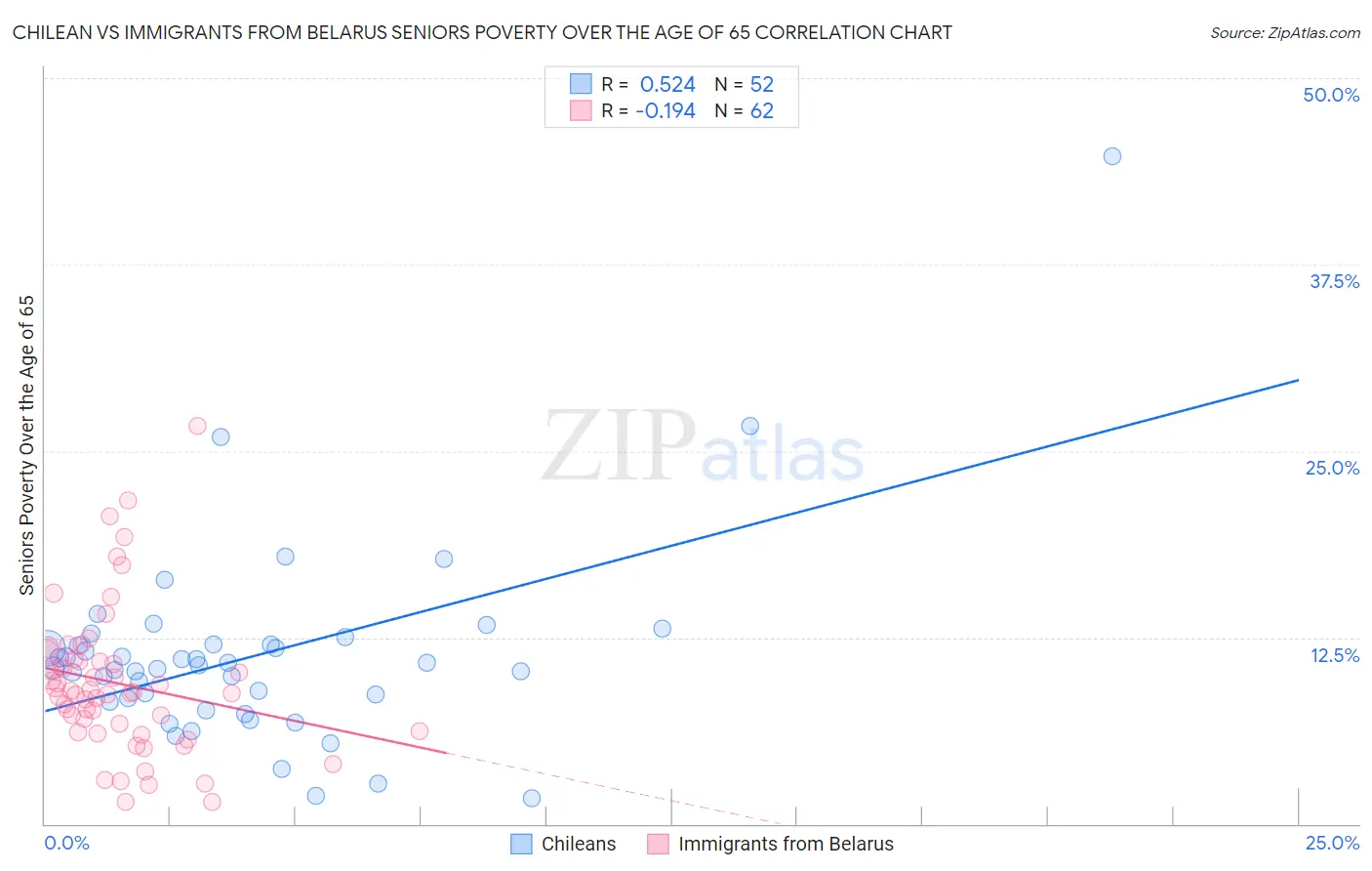Chilean vs Immigrants from Belarus Seniors Poverty Over the Age of 65