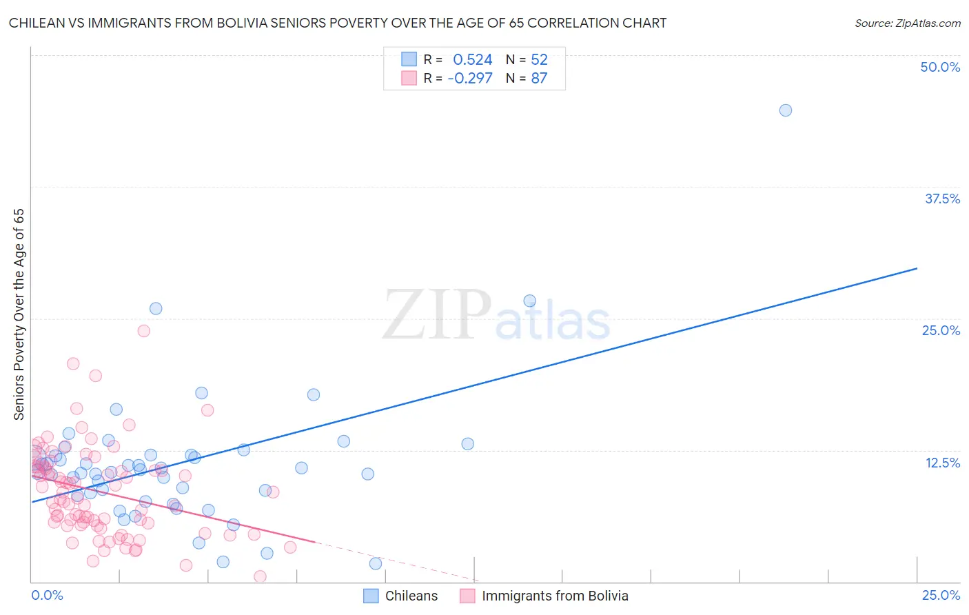 Chilean vs Immigrants from Bolivia Seniors Poverty Over the Age of 65