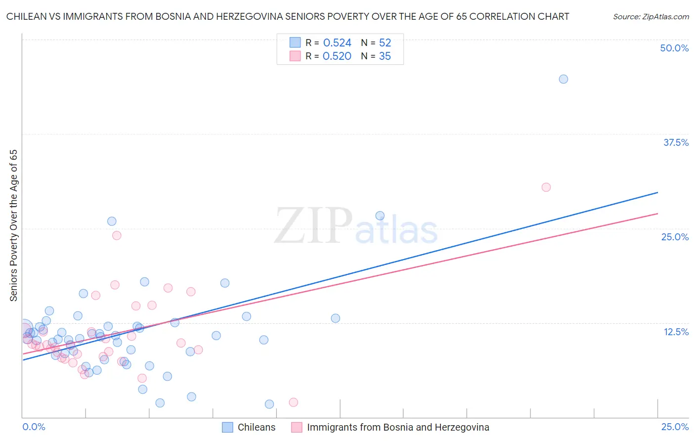 Chilean vs Immigrants from Bosnia and Herzegovina Seniors Poverty Over the Age of 65