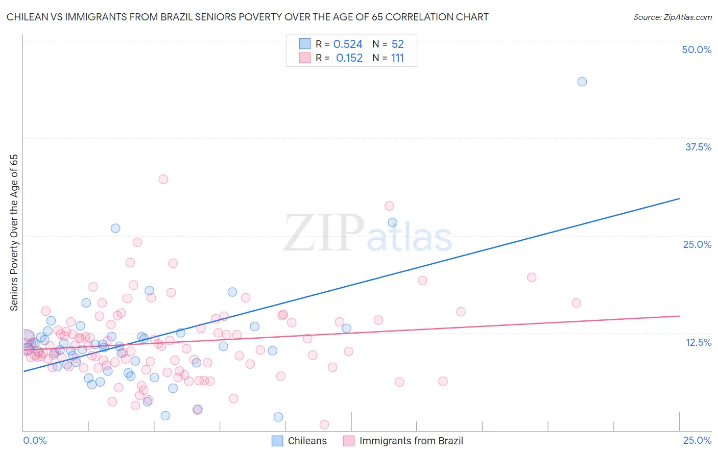 Chilean vs Immigrants from Brazil Seniors Poverty Over the Age of 65