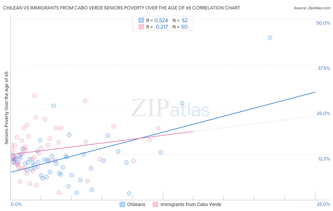 Chilean vs Immigrants from Cabo Verde Seniors Poverty Over the Age of 65