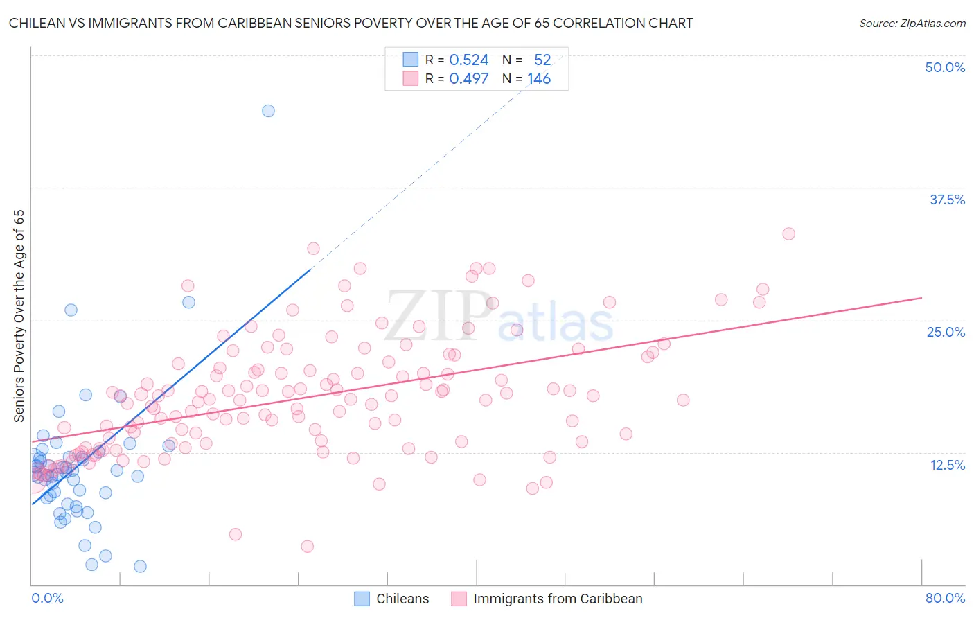 Chilean vs Immigrants from Caribbean Seniors Poverty Over the Age of 65