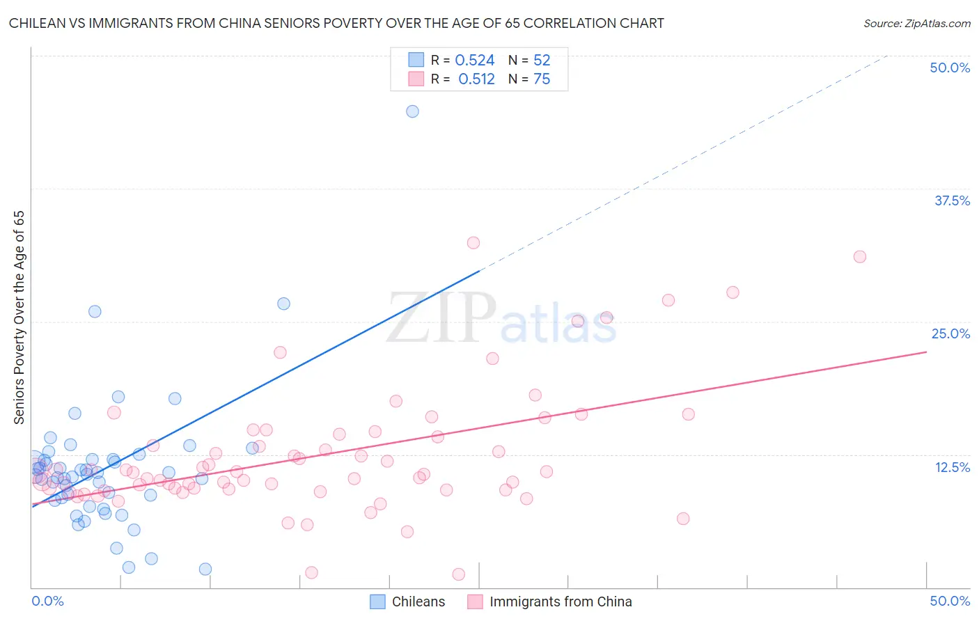 Chilean vs Immigrants from China Seniors Poverty Over the Age of 65