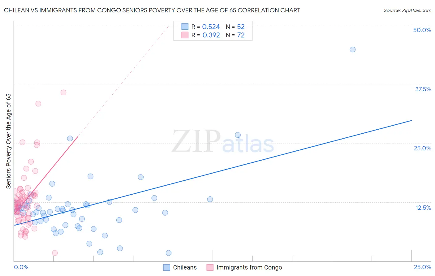 Chilean vs Immigrants from Congo Seniors Poverty Over the Age of 65