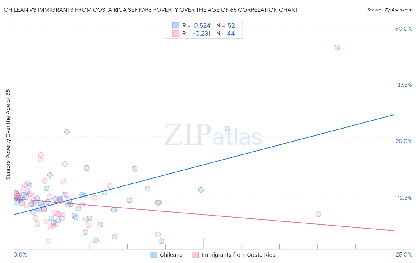 Chilean vs Immigrants from Costa Rica Seniors Poverty Over the Age of 65