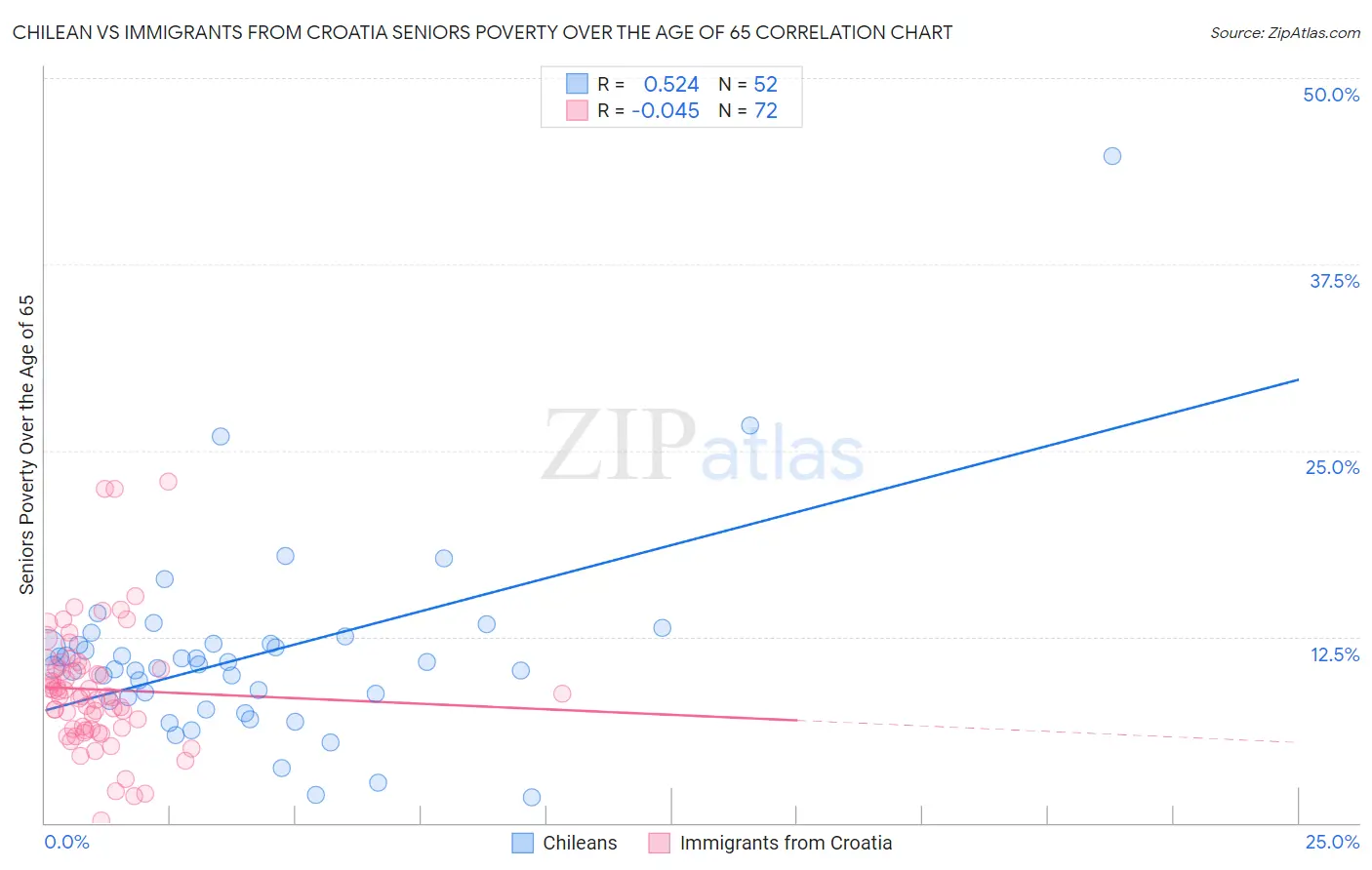 Chilean vs Immigrants from Croatia Seniors Poverty Over the Age of 65