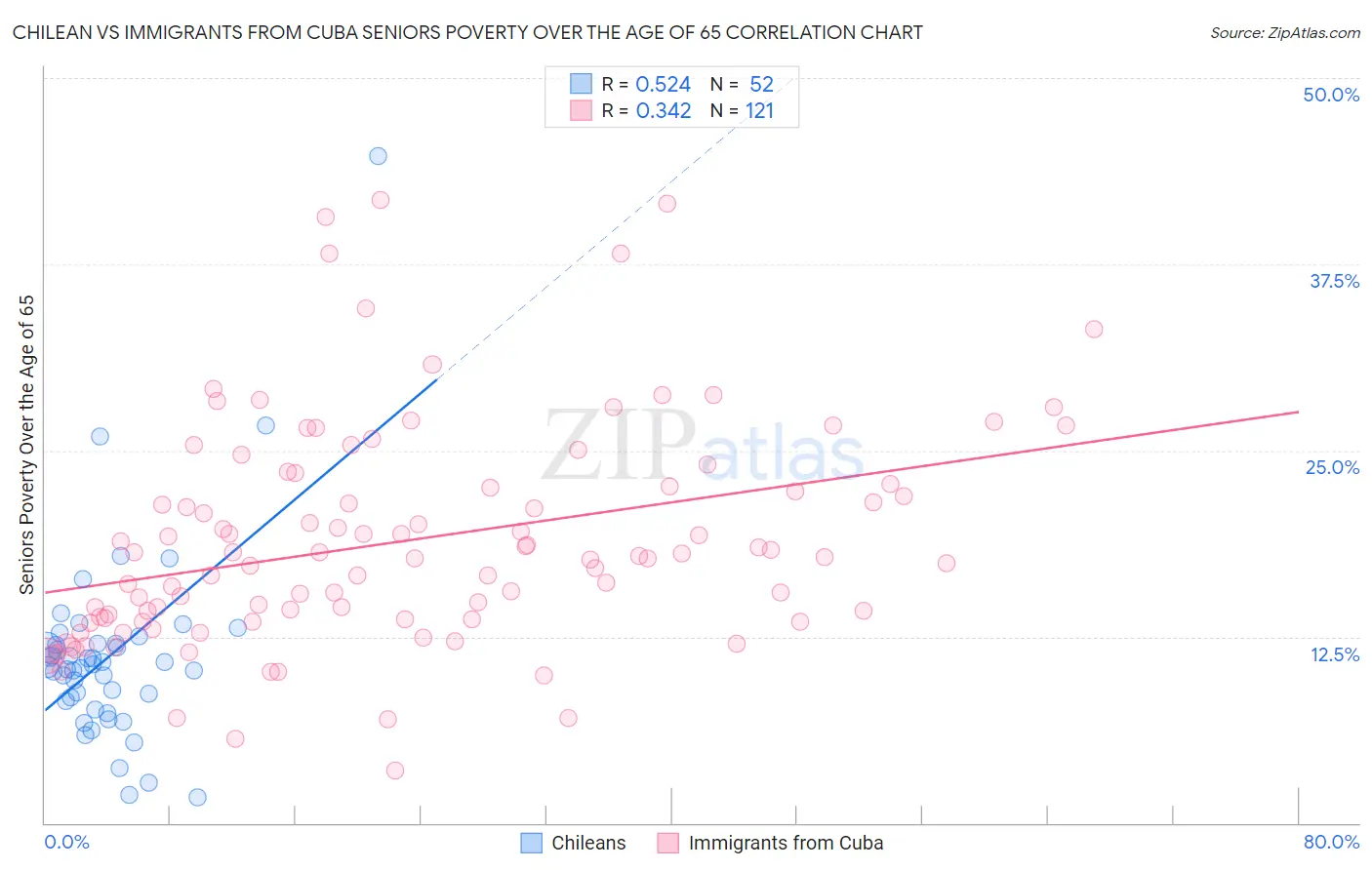 Chilean vs Immigrants from Cuba Seniors Poverty Over the Age of 65