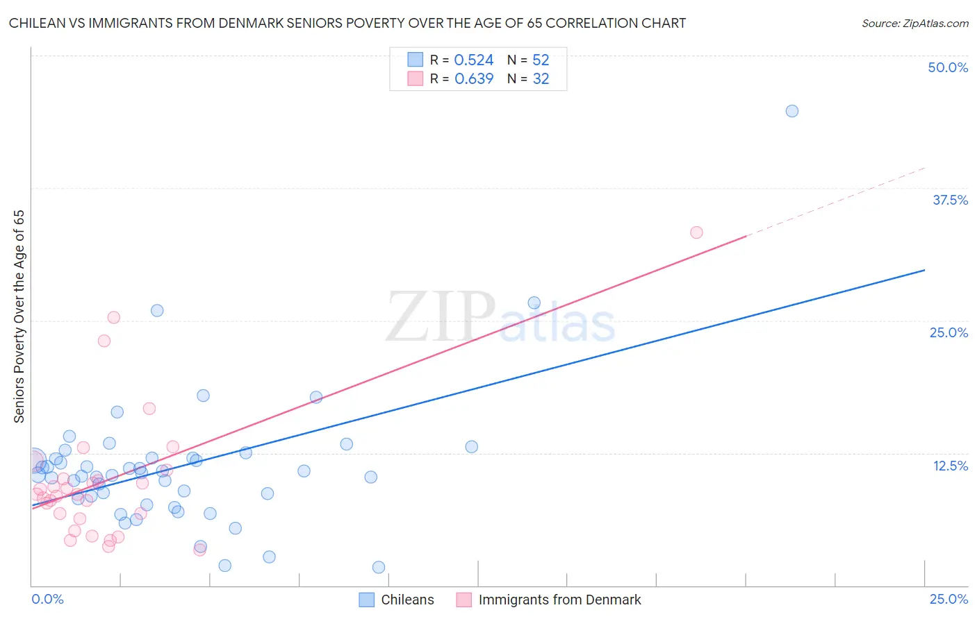 Chilean vs Immigrants from Denmark Seniors Poverty Over the Age of 65