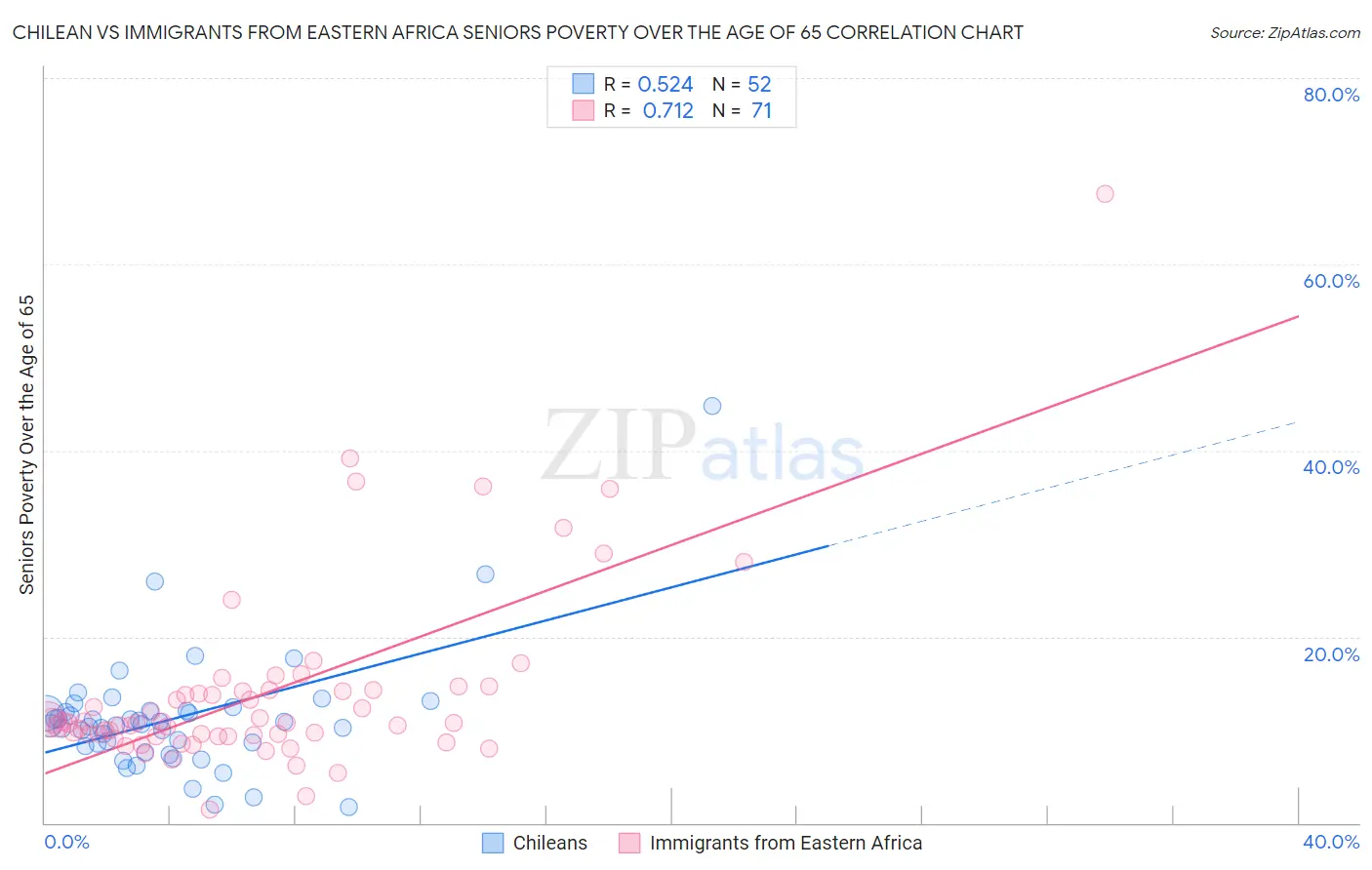 Chilean vs Immigrants from Eastern Africa Seniors Poverty Over the Age of 65