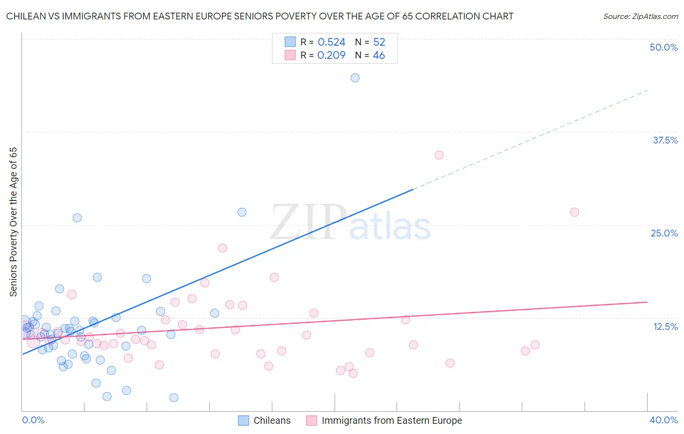 Chilean vs Immigrants from Eastern Europe Seniors Poverty Over the Age of 65