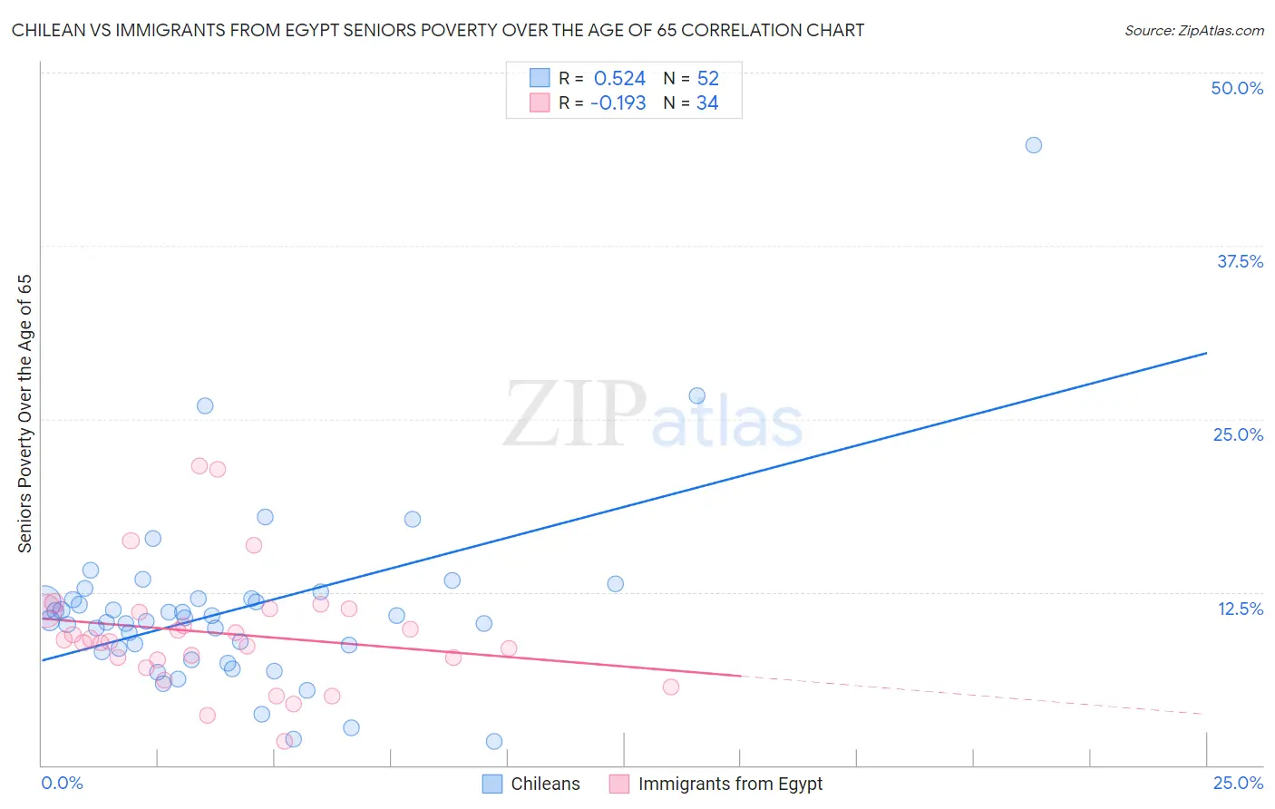 Chilean vs Immigrants from Egypt Seniors Poverty Over the Age of 65