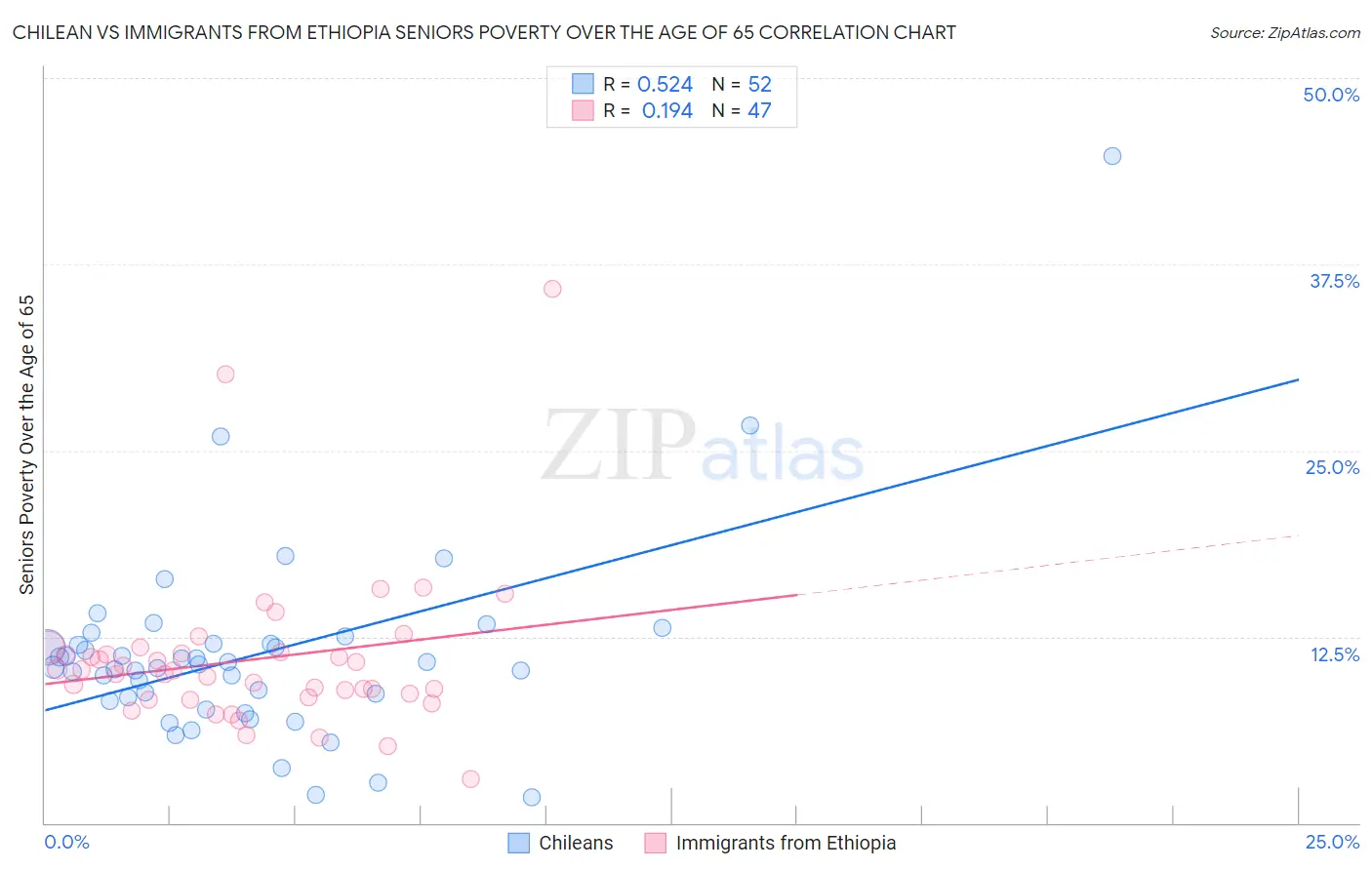 Chilean vs Immigrants from Ethiopia Seniors Poverty Over the Age of 65