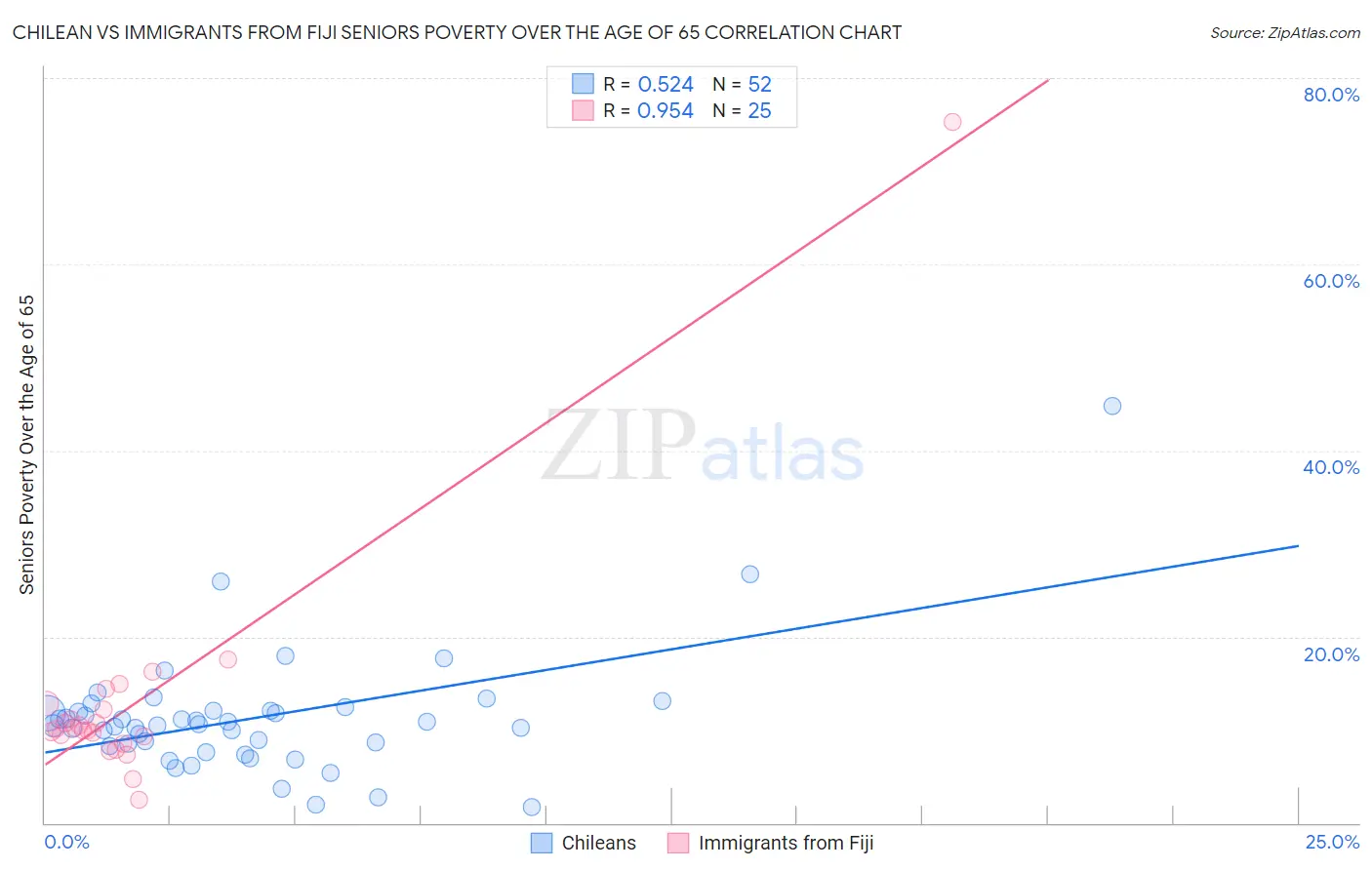 Chilean vs Immigrants from Fiji Seniors Poverty Over the Age of 65