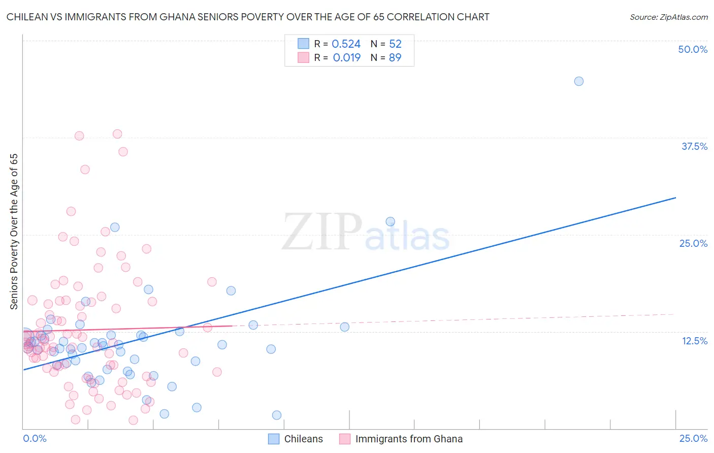 Chilean vs Immigrants from Ghana Seniors Poverty Over the Age of 65