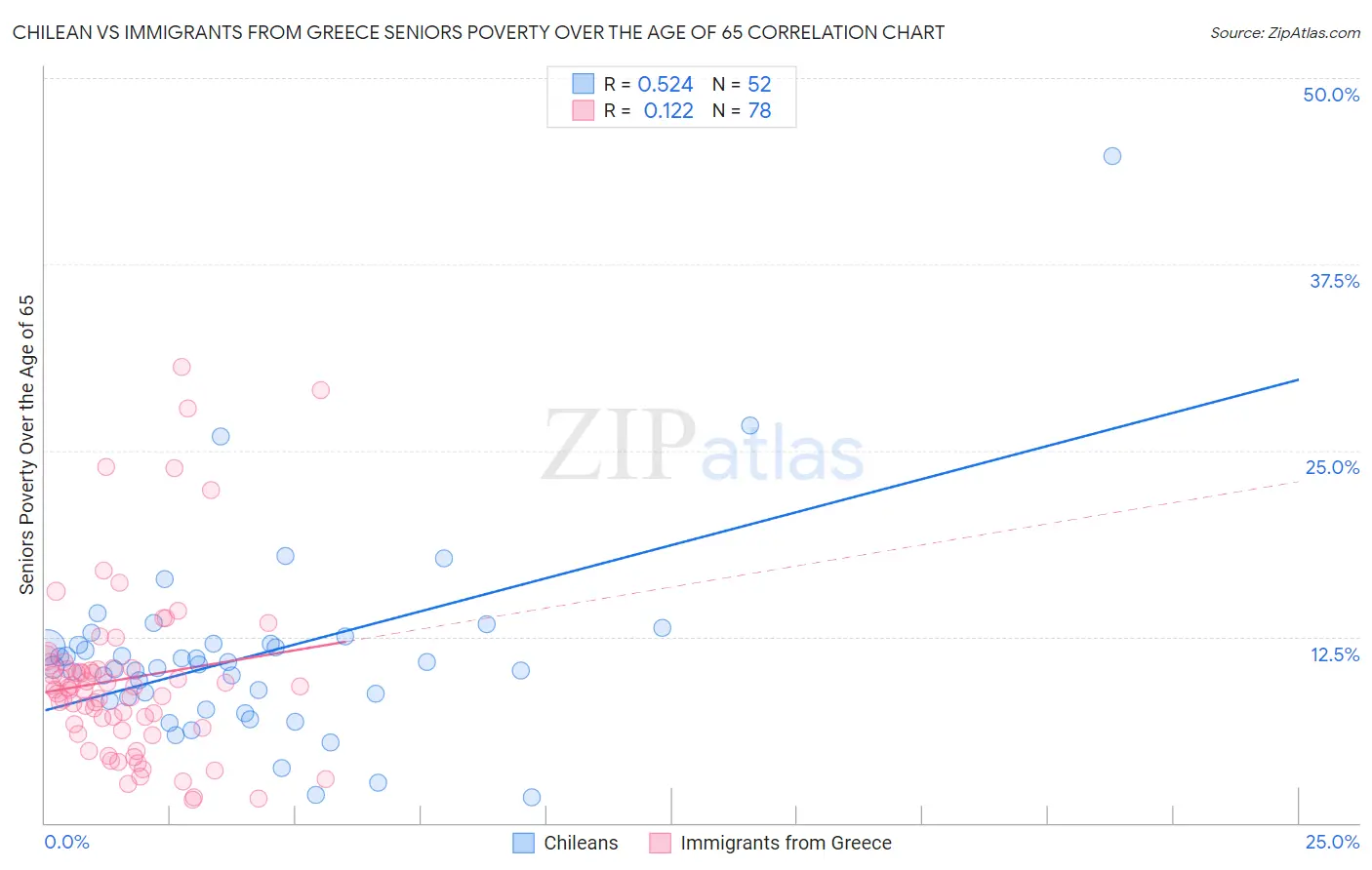 Chilean vs Immigrants from Greece Seniors Poverty Over the Age of 65