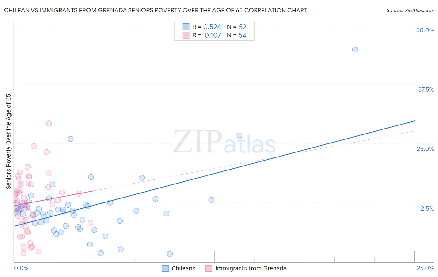 Chilean vs Immigrants from Grenada Seniors Poverty Over the Age of 65