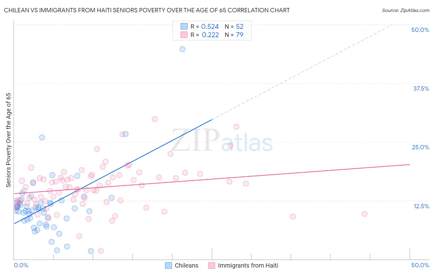 Chilean vs Immigrants from Haiti Seniors Poverty Over the Age of 65