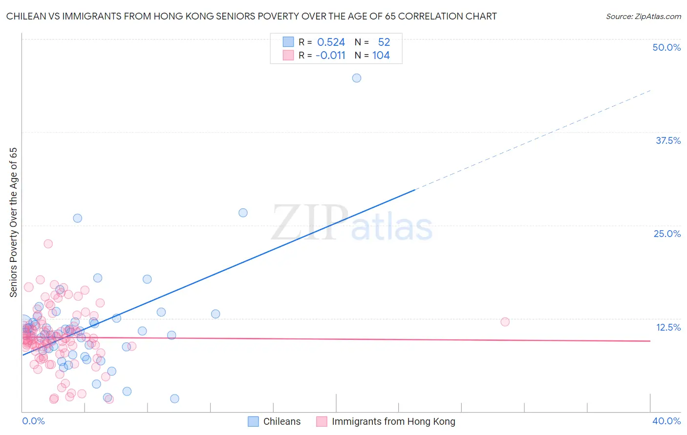 Chilean vs Immigrants from Hong Kong Seniors Poverty Over the Age of 65