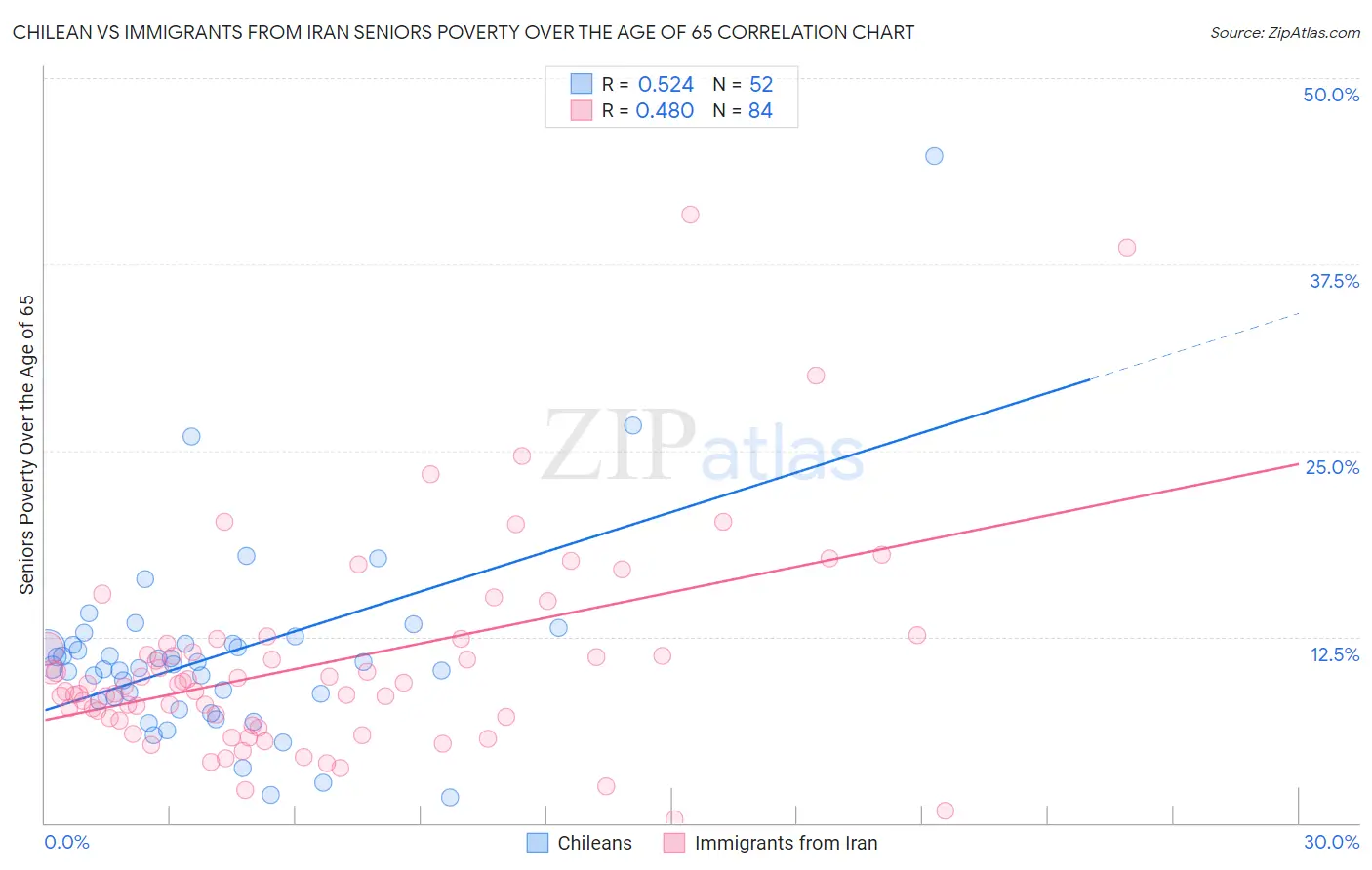 Chilean vs Immigrants from Iran Seniors Poverty Over the Age of 65