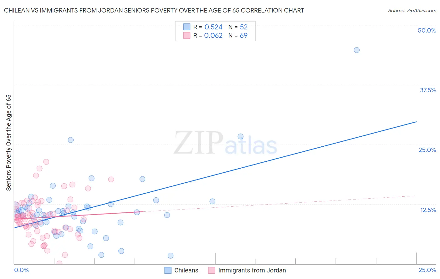 Chilean vs Immigrants from Jordan Seniors Poverty Over the Age of 65